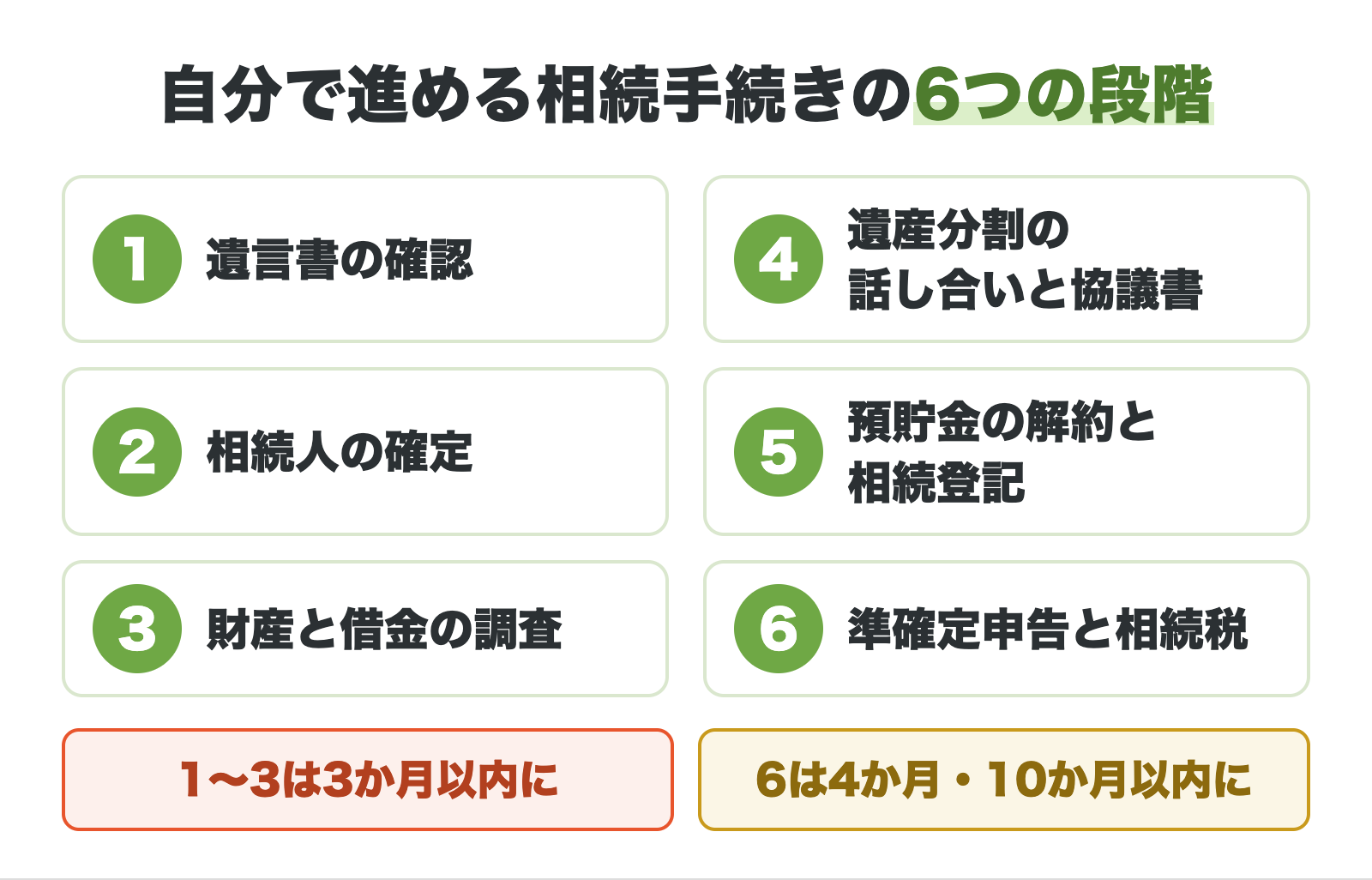 自分で進める相続手続きの6つの段階