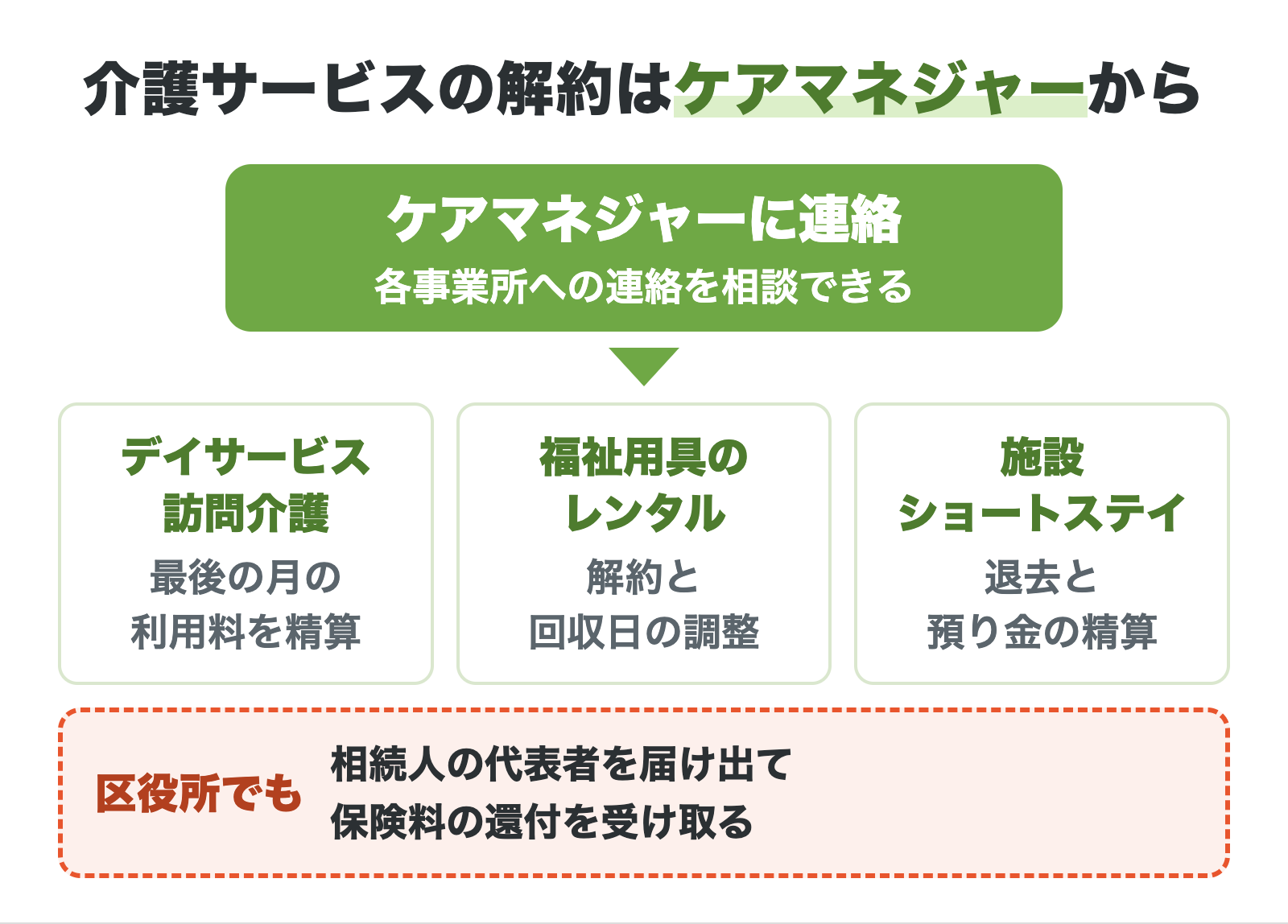 介護サービスの解約はケアマネジャーへの連絡から。事業所ごとの精算と区役所での保険料の還付