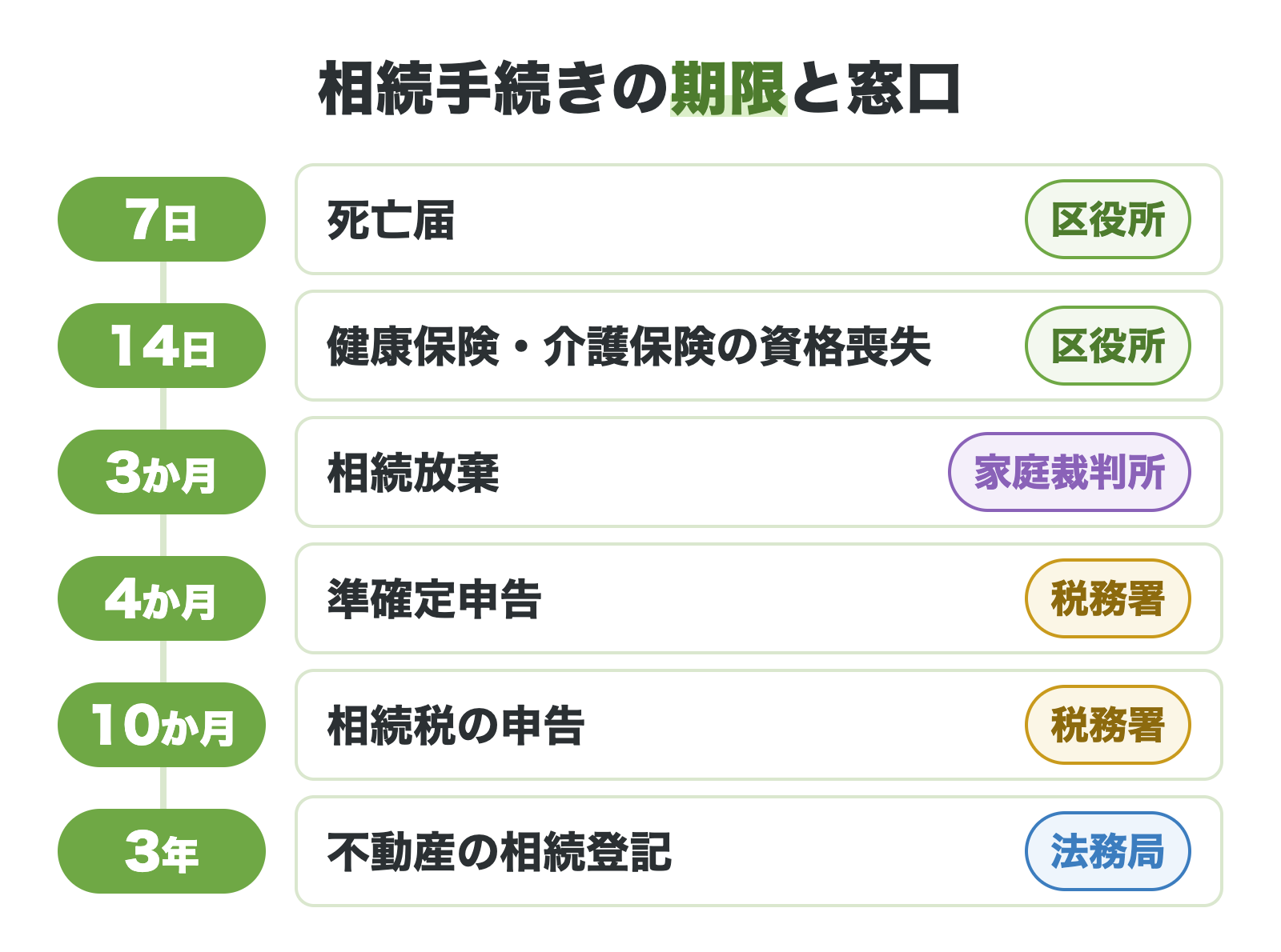 相続手続きの期限と窓口(7日 死亡届・14日 健康保険と介護保険の資格喪失・3か月 相続放棄・4か月 準確定申告・10か月 相続税の申告・3年 不動産の相続登記)