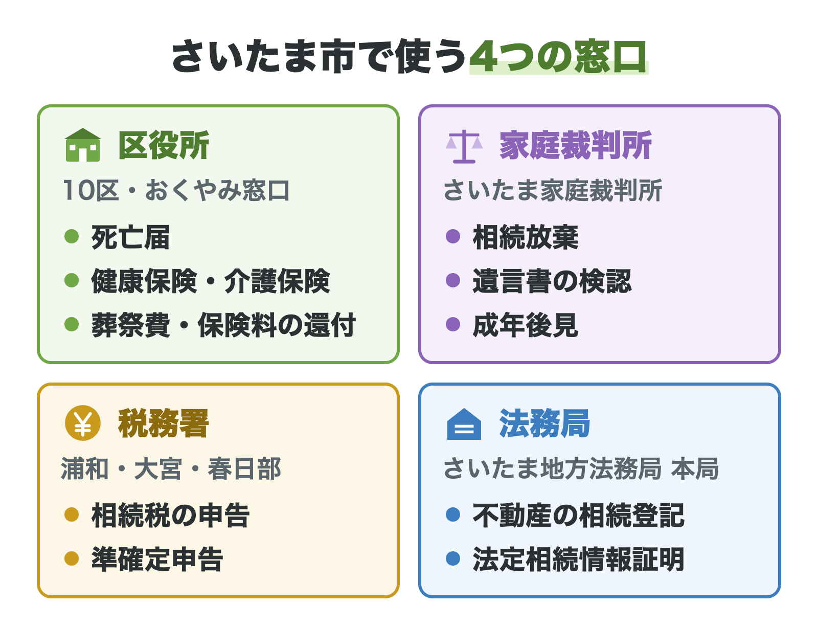 さいたま市で使う4つの窓口(区役所・家庭裁判所・税務署・法務局)と主な手続き